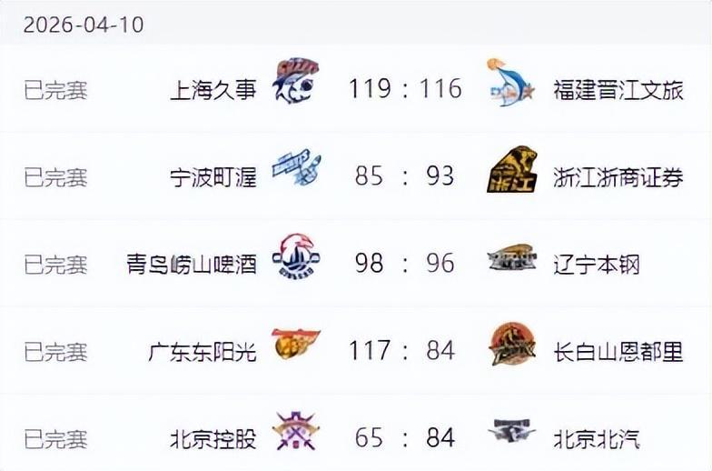 全球电竞-CBA新排名！上海基本锁定冠军，广东北京连胜，辽宁输球山东连败